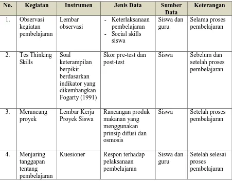 Tabel 3.3.,  Teknik Pengumpulan Data 