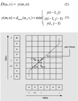 Gambar  1  merupakan  hasil  dari  proses  filter  bank  3  channel,  dimana  nilai  pada  sumbu  x    merupakan  nilai  dari  normalized  frequency  dan  nilai  pada  sumbu  y   merupa-kan  nilai  dari  magnitude  dalam  satuan  db