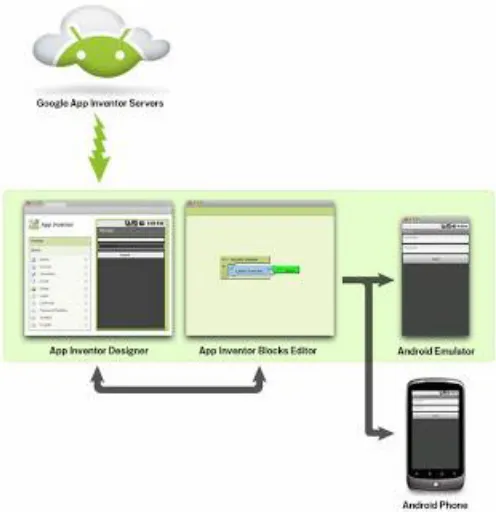 Gambar 2.9 Alur Pemindahan Interface dari MIT App Inventor ke Android  