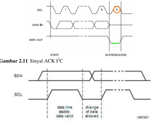 Gambar 2.12 Trasfer Bit pada I2C Bus  