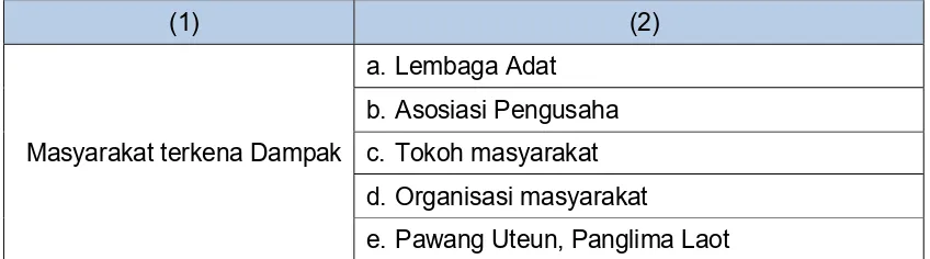 Tabel 4.5 : Proses Identifikasi Isu Pembangunan Berkelanjutan 