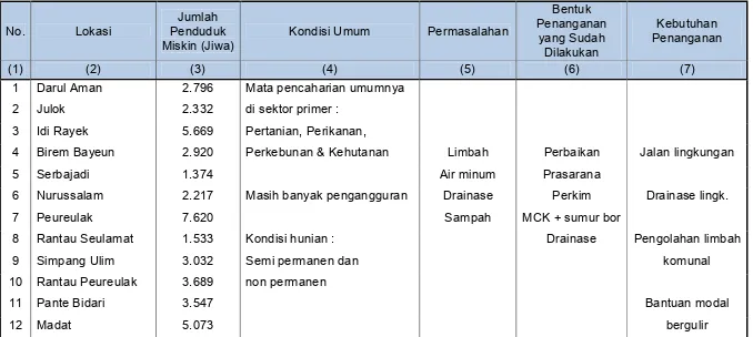 Tabel 4.1 Analisis Kebutuhan Penanganan Penduduk Miskin Kabupaten Aceh Timur 