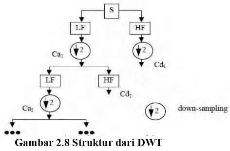 Gambar 2.8 Struktur dari DWT 