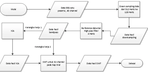 Gambar 3.2 Kerangka kerja preprocessing 