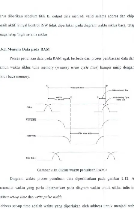 Gambar 2.12. Siklus waktu penulisan RAM14 