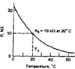 Gambar 2.5  Grafik Hubungan Temperatur dan Tahanan 