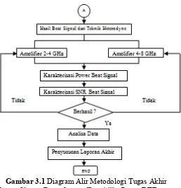 Gambar 3.1 Diagram Alir Metodologi Tugas Akhir 