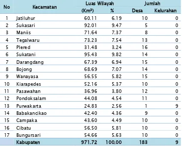 Tabel 2.1 Pembagian Administrasi dan Luas Wilayah Kabupaten Purwakarta Tahun 2013  