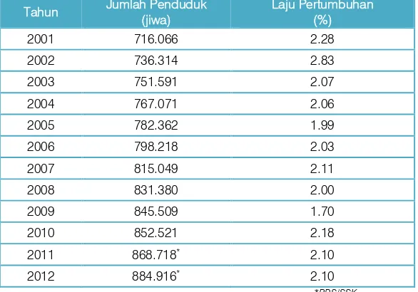 Tabel 2.3 Laju Pertumbuhan Penduduk Kabupaten Purwakarta Tahun 2001-2012 