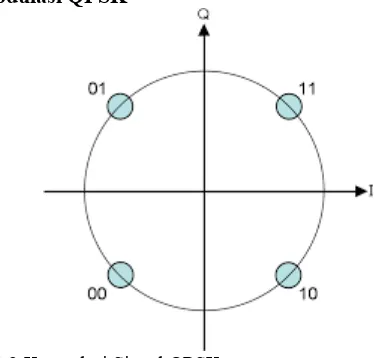 Gambar 2.2 Konstelasi Sinyal QPSK 