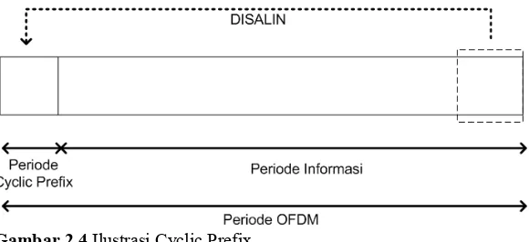 Gambar 2.4 Ilustrasi Cyclic Prefix 