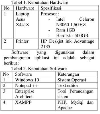 Tabel 1. Kebutuhan Hardware  No  Hardware  Spesifikasi  1  Laptop  Asus  X441S  Prosesor : -  Intel  Celeron N3060 1,6GHZ  -  Ram 1GB  -  Hardisk : 500GB  2  Printer  HP  Deskjet  ink  Advantage 