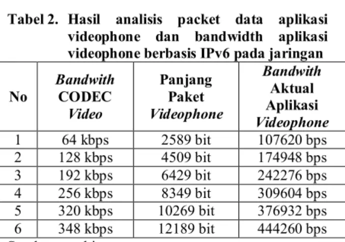 Tabel 2.  Hasil  analisis  packet  data  aplikasi  videophone  dan  bandwidth  aplikasi  videophone berbasis IPv6 pada jaringan  