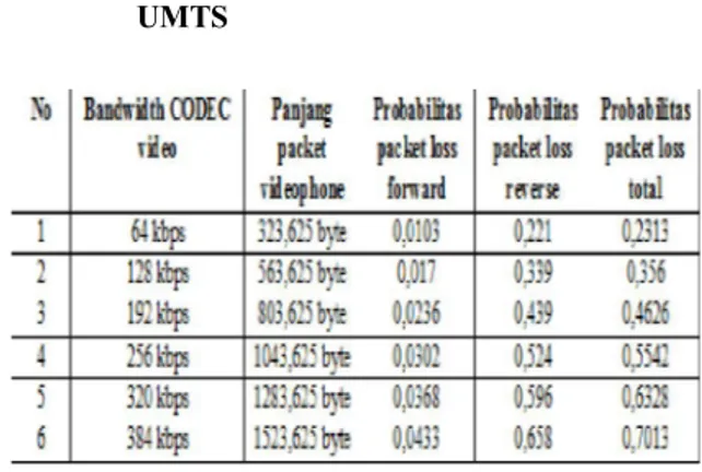 Tabel 4.  Hasil  analisis  probabilitas  packet  loss  total end – to–end penerapan IPv6 untuk  aplikasi  videophone  pada  jaringan  UMTS 