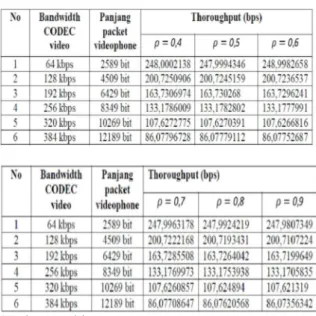 Tabel 5.  Hasil analisis throughput penerapan  IPv6 untuk palikasi videophone pada  jaringan UMTS 