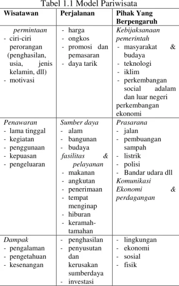 Tabel 1.1 Model Pariwisata 