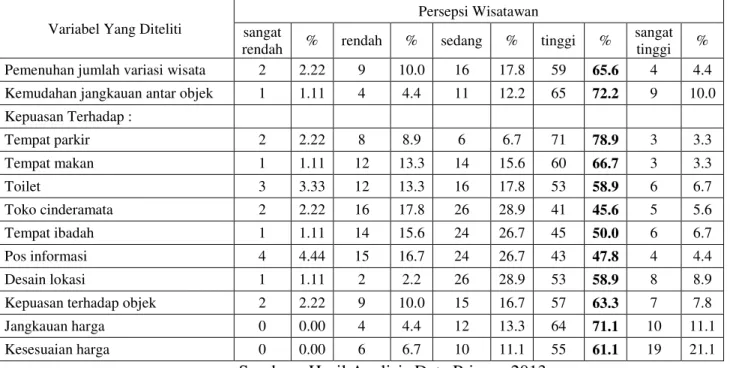 Tabel 3.1. Persepsi Kemanan Wisatawan 