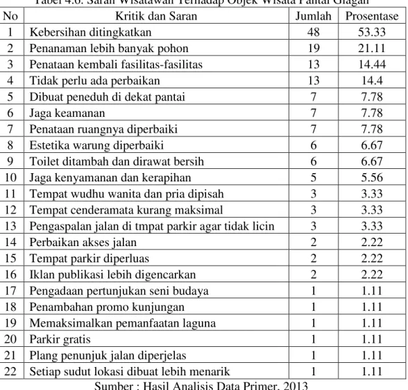 Tabel 4.6. Saran Wisatawan Terhadap Objek Wisata Pantai Glagah 
