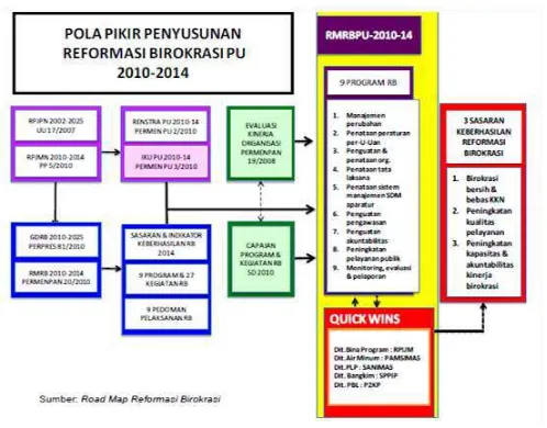 Gambar 6. 2 Pola Pikir Penyusunan Reformasi Birokrasi PU 2010-2014 Cipta Karya 