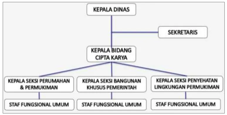 Gambar 6. 3 Struktur Organisasi Bidang Cipta Karya Dinas PU Kab. Minahasa Utara 