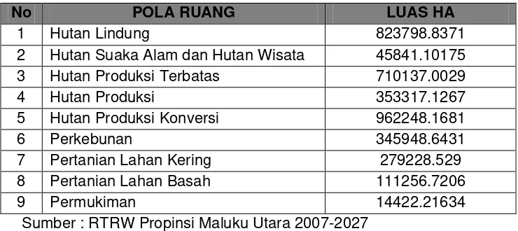 Tabel 3.4 Pola Ruang Provinsi Maluku Utara 