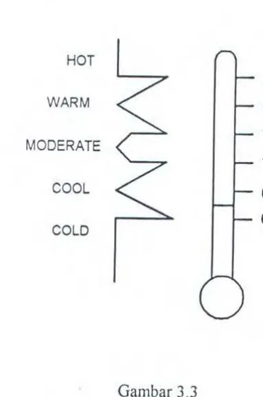 Gambar 3.3 Fungsi Keanggotaan Temperatur 