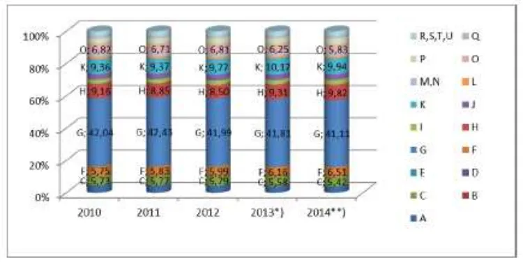 Gambar 2.3 Distribusi Persentase PDRB Kota Sukabumi Tahun 2010-2014  
