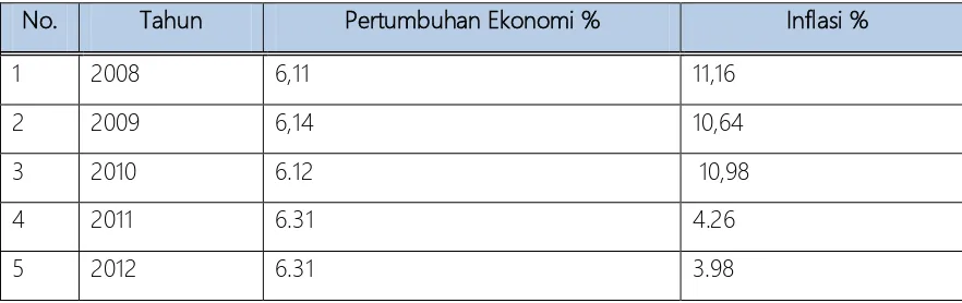 Tabel 2.5 Pertumbuhan Ekonomi dan Inflasi Kota Sukabumi Tahun 2008-2012  