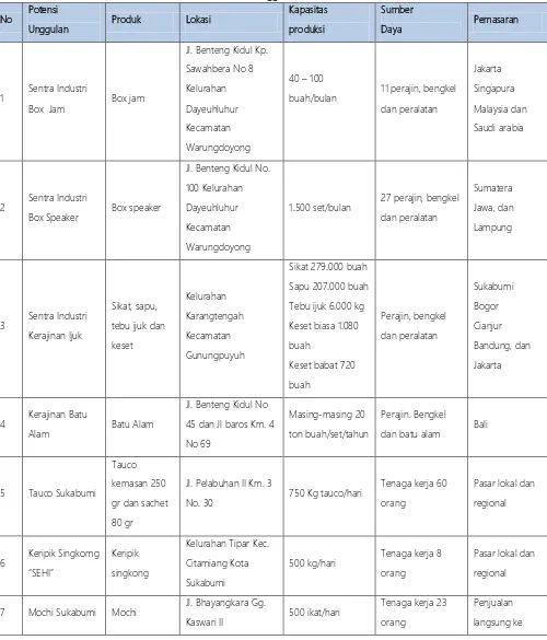 Tabel 2.6 Potensi Unggulan Kota Sukabumi 