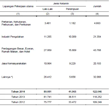 Tabel 2.7 Penduduk Kota Sukabumi Berumur 15 Tahun Ke Atas Yang Bekerja Selama Seminggu Yang Lalu Menurut Jenis Kelamin dan Lapangan Pekerjaan Utama (Agustus 2014)  