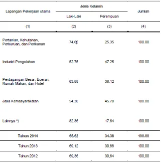 Tabel 2.8 Persentase Penduduk Kota Sukabumi Berumur 15 Tahun Ke AtasYang Bekerja Selama Seminggu Yang Lalu Menurut Jenis Kelamin  