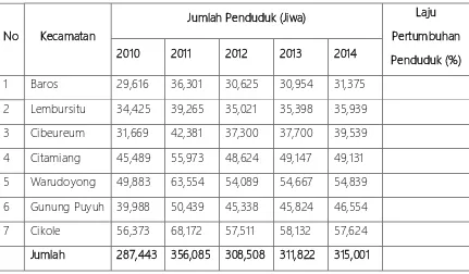 Tabel 2.3: Laju Pertumbuhan Penduduk Kota Sukabumi 5 Tahun Terakhir 