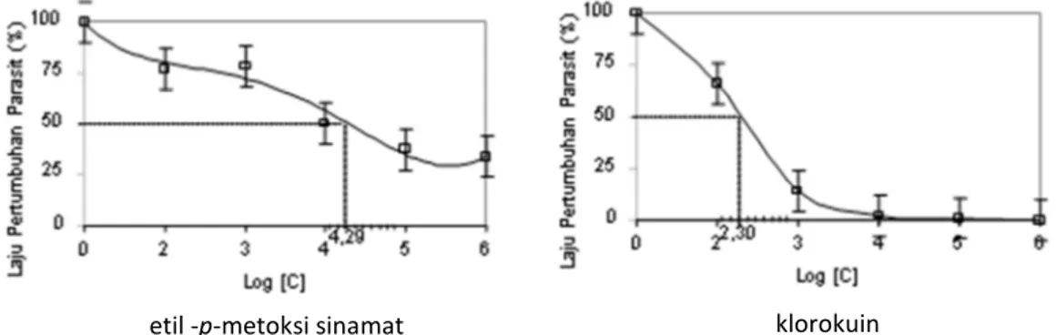 Gambar  2    Pola  pertumbuhan  P.  falciparum  in  vitro  pada pemberian  berbagai  dosis  etil  -p- -p-metoksi sinamat (gb kiri) dari K