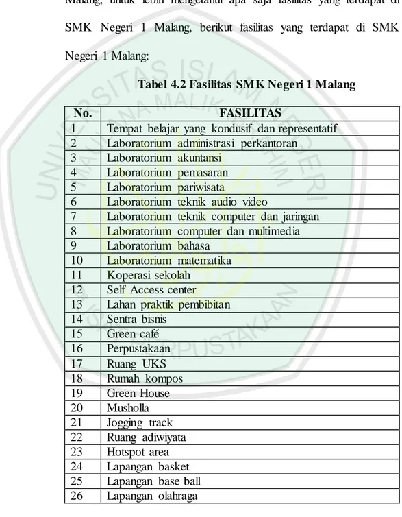 Tabel 4.2 Fasilitas SMK Negeri 1 Malang 