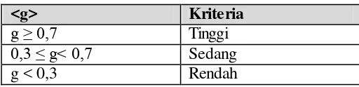 Tabel 3.10. Kriteria Rerata Gain Ternormalisasi <g> 