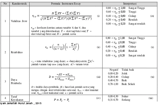 Tabel 3.3. Rumus Analisis Butir Soal Instrumen Kemampuan Menalar 