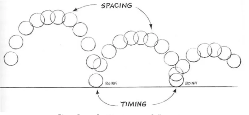 Gambar 2. Timing and Spacing 
