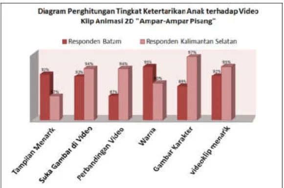 Gambar 4.4 Grafik Aspek Identifikasi Ketertarikan di  Kepulauan Riau (Belakang Padang) dan Batam 
