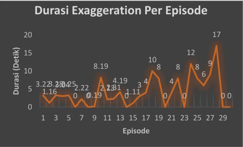 Figure  1  menjelaskan  bahwa  untuk  durasi  Exaggeration  yang  paling  tinggi  terdapat  pada  episode  28  dengan  total  durasi  17  detik,  dibandingkan  dengan  episode-episode  lainnya,  episode  28  merupakan  episode  yang  memiliki total durasi 