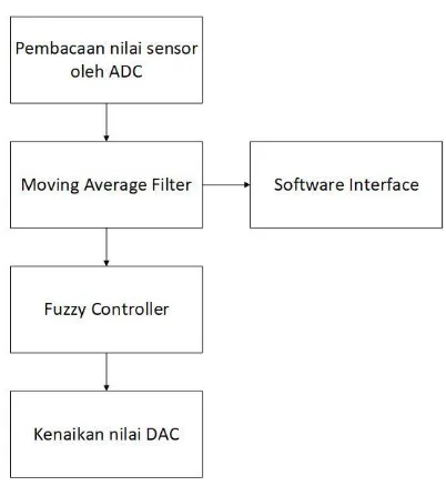 Gambar 3.8 Diagram blok pengolahan data pada software 