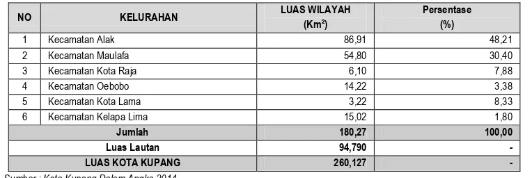 Tabel 4.1  Luas Wilayah dan Jumlah Kelurahan Kota Kupang Menurut Kecamatan Tahun 2013 