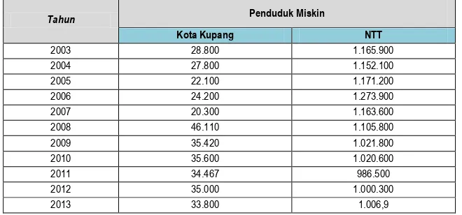 Tabel 4.4. Garis Kemiskinan Kota Kupang dan NTT tahun 2003-2013 