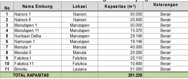 Tabel 4.7.Kondisi Sungai Di Kota Kupang 