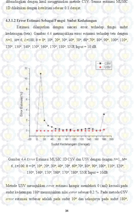 Gambar 4.4 Error Estimasi MUSIC 1D CSV dan USV dengan dengan N=1, M= 