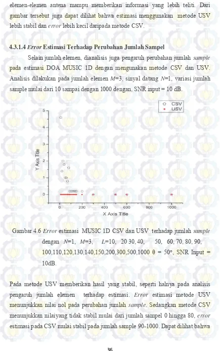 gambar tersebut juga dapat dilihat bahwa estimasi menggunakan  metode USV 