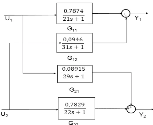 Gambar 3.5 Hasil StateTransfer Function dengan Pendekatan Respon Steady  Close Loop Model Nonlinier 