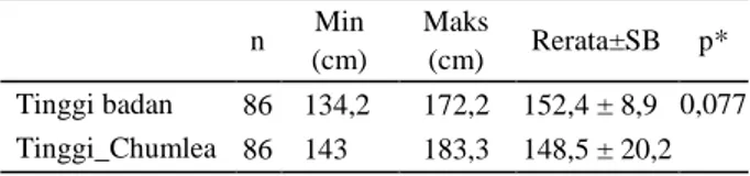 Tabel 4 membandingkan hasil pengukuran tinggi badan yang  menggunakan  rumus Chumlea  dan  pengukuran tinggi badan dengan menggunakan microtoise