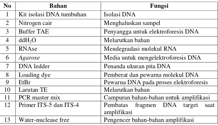 Tabel 3.3 Bahan-bahan yang Digunakan dalam Penelitian 