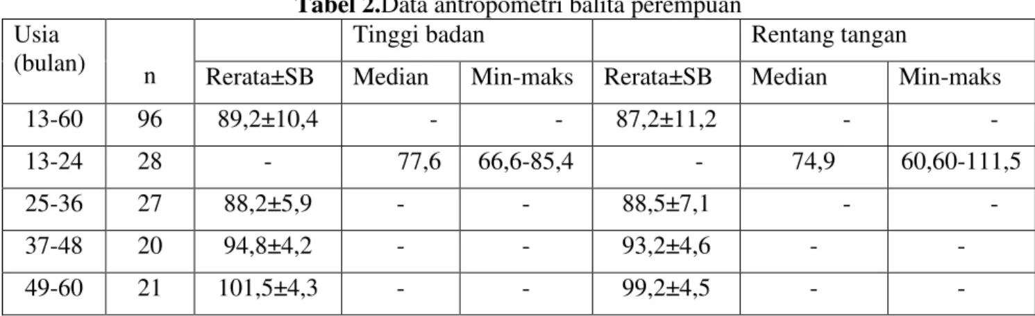 Tabel 2.Data antropometri balita perempuan  Usia 