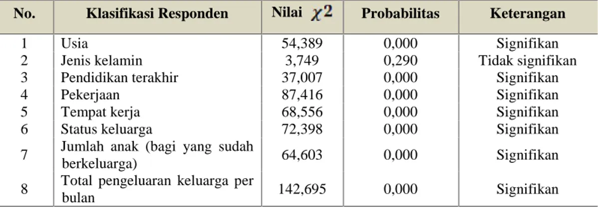 Tabel di  atas menujukkan  hasil Chi-Square  Test untuk tingkat  kesadaran (Attention)  berdasarkan  karakteristik  sosial  demografi  responden